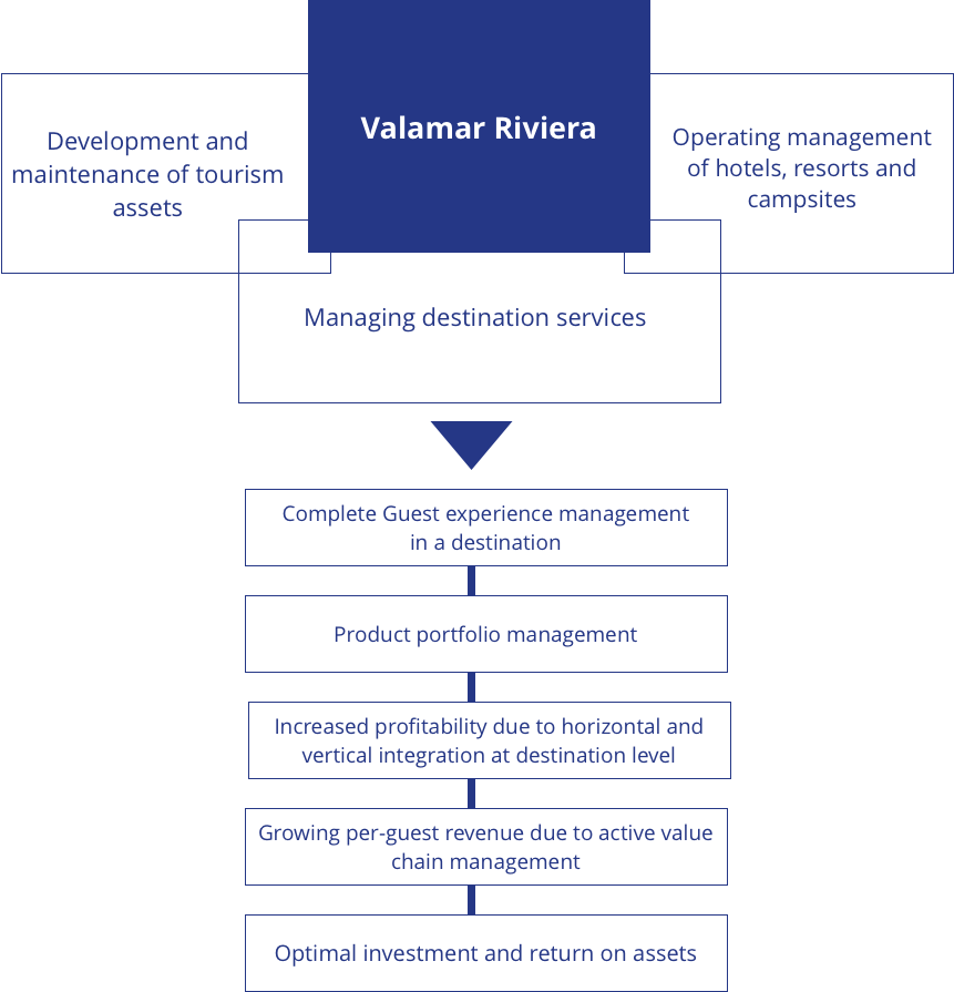 Valamar Riviera Business Model